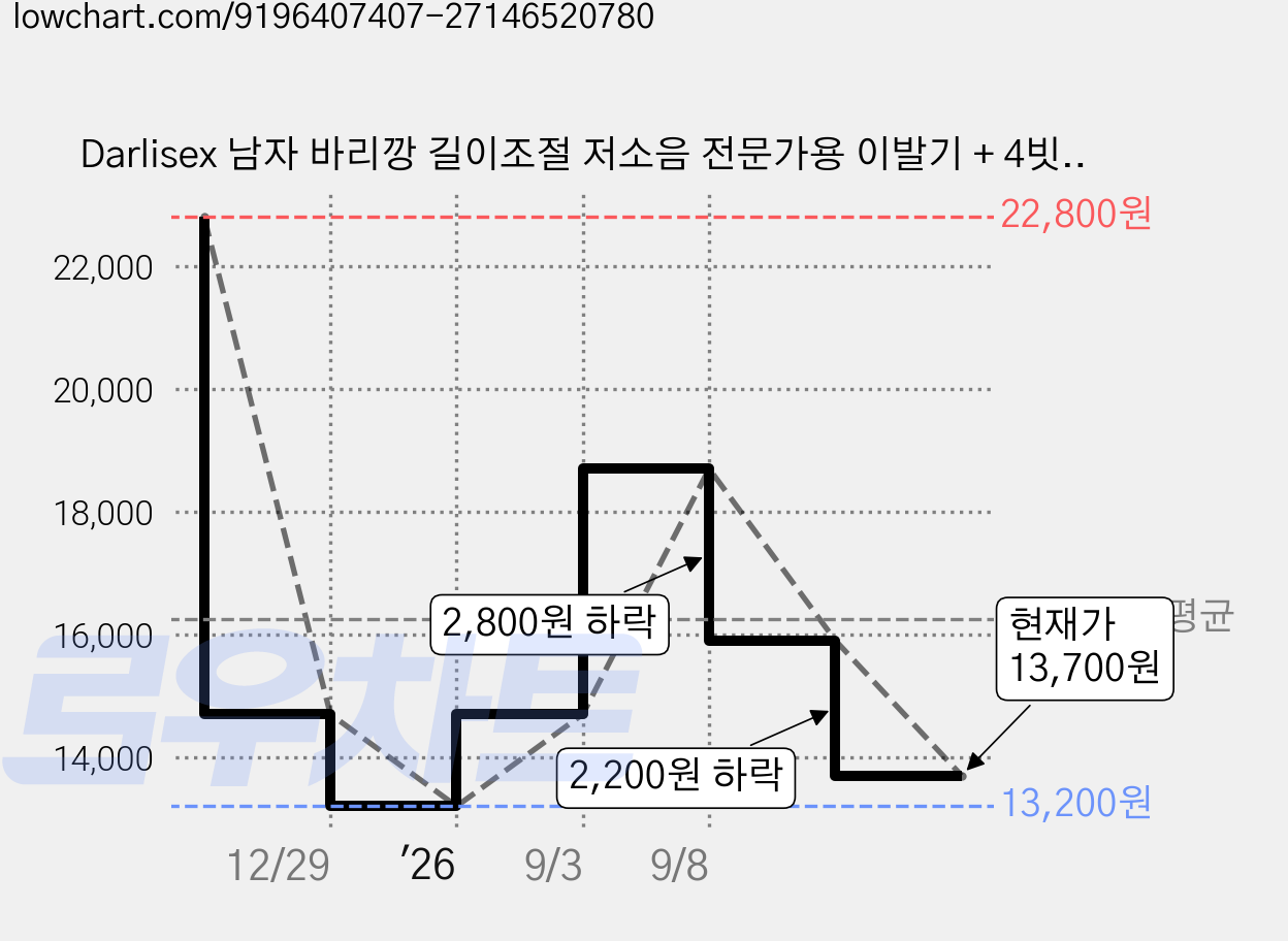 Darlisex 남자 바리깡 길이조절 저소음 전문가용 이발기 + 4빗세트, 오렌지 가격 변동 차트, 현재가 13,700원, 관측 최저가 13,200원