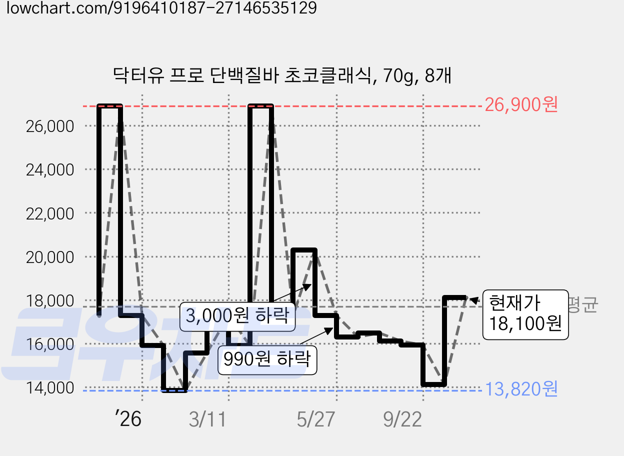 닥터유 프로 단백질바 초코클래식, 70g, 8개 가격 변동 차트, 현재가 13,210원, 역대최저가