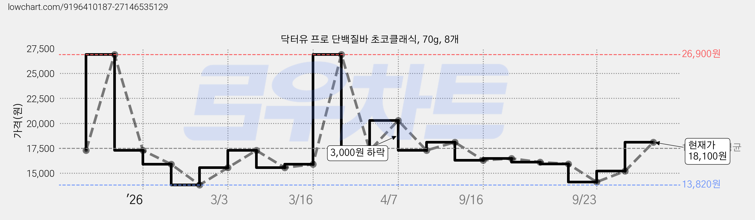 닥터유 프로 단백질바 초코클래식, 70g, 8개 가격 변동 차트, 현재가 13,210원, 역대최저가