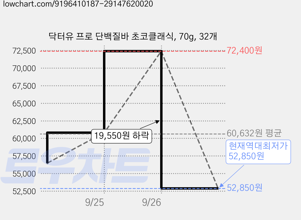 닥터유 프로 단백질바 초코클래식, 70g, 32개 가격 변동 차트, 현재가 52,850원, 역대최저가