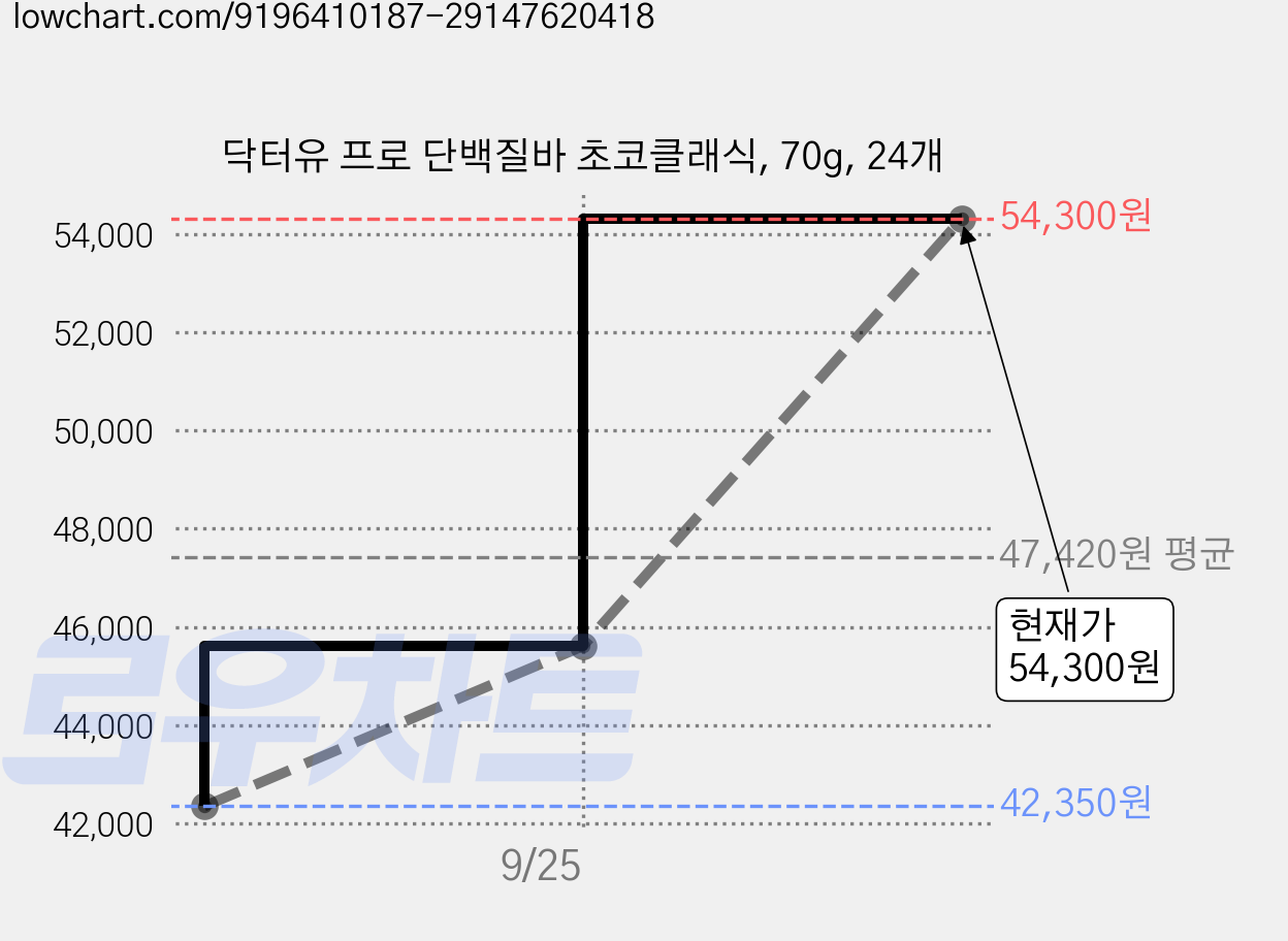닥터유 프로 단백질바 초코클래식, 70g, 24개 가격 변동 차트, 현재가 39,630원, 역대최저가