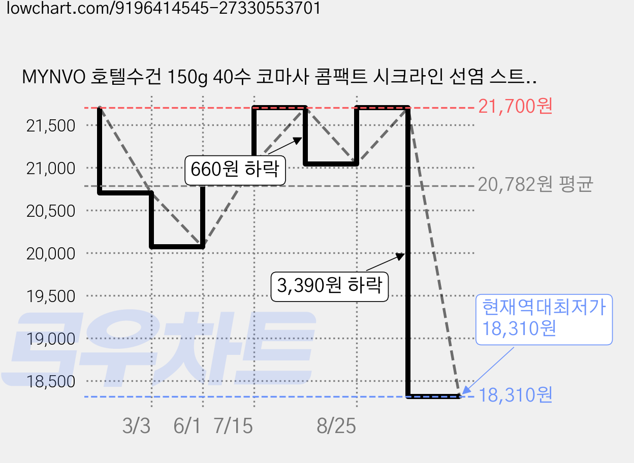 MYNVO 호텔수건 150g 40수 코마사 콤팩트 시크라인 선염 스트라이프 데일리 세면타월, 5개, 혼합 가격 변동 차트, 현재가 18,310원, 역대최저가