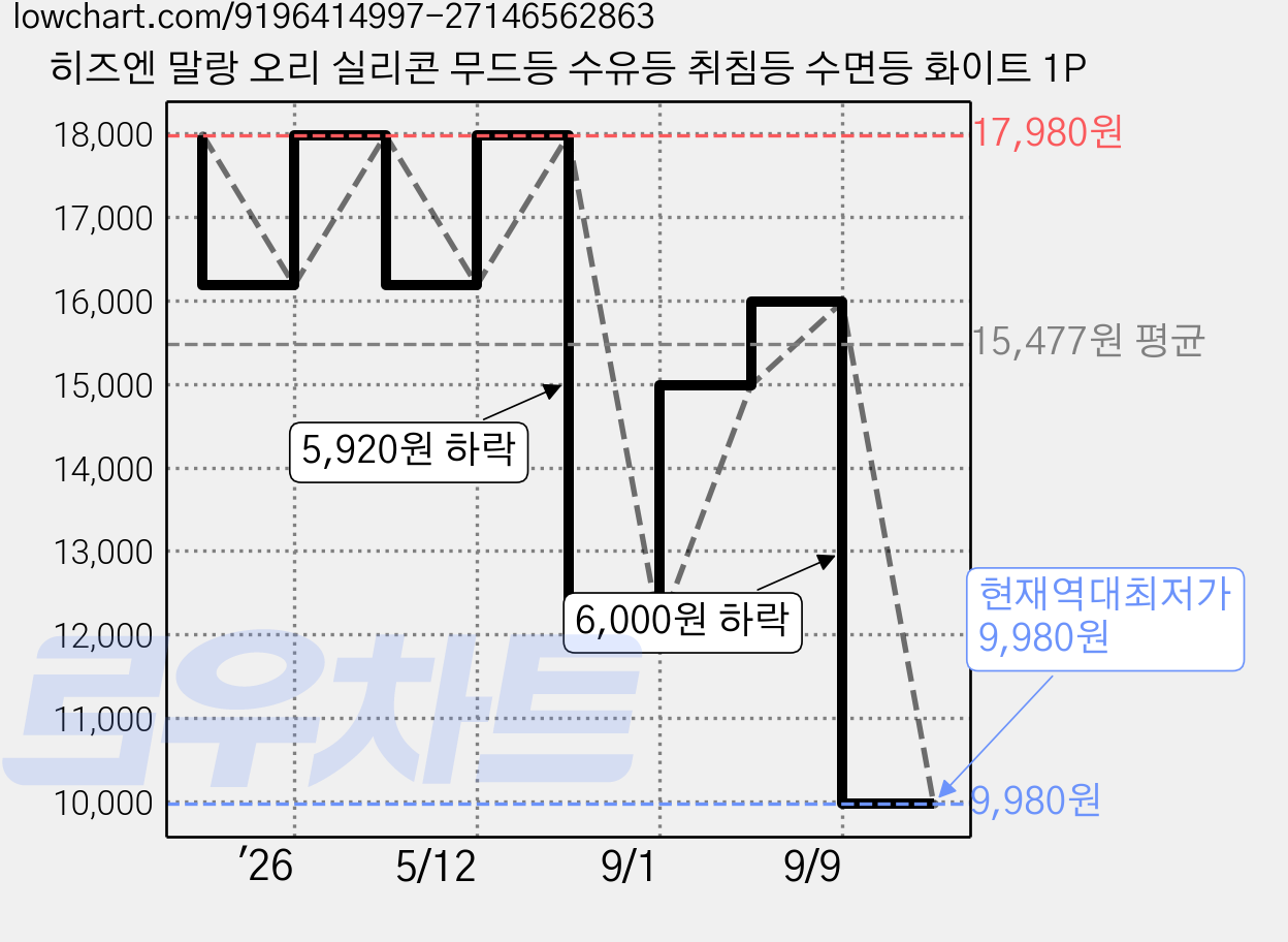히즈엔 말랑 오리 실리콘 무드등 수유등 취침등 수면등 화이트 1P 가격 변동 차트, 현재가 9,980원, 역대최저가