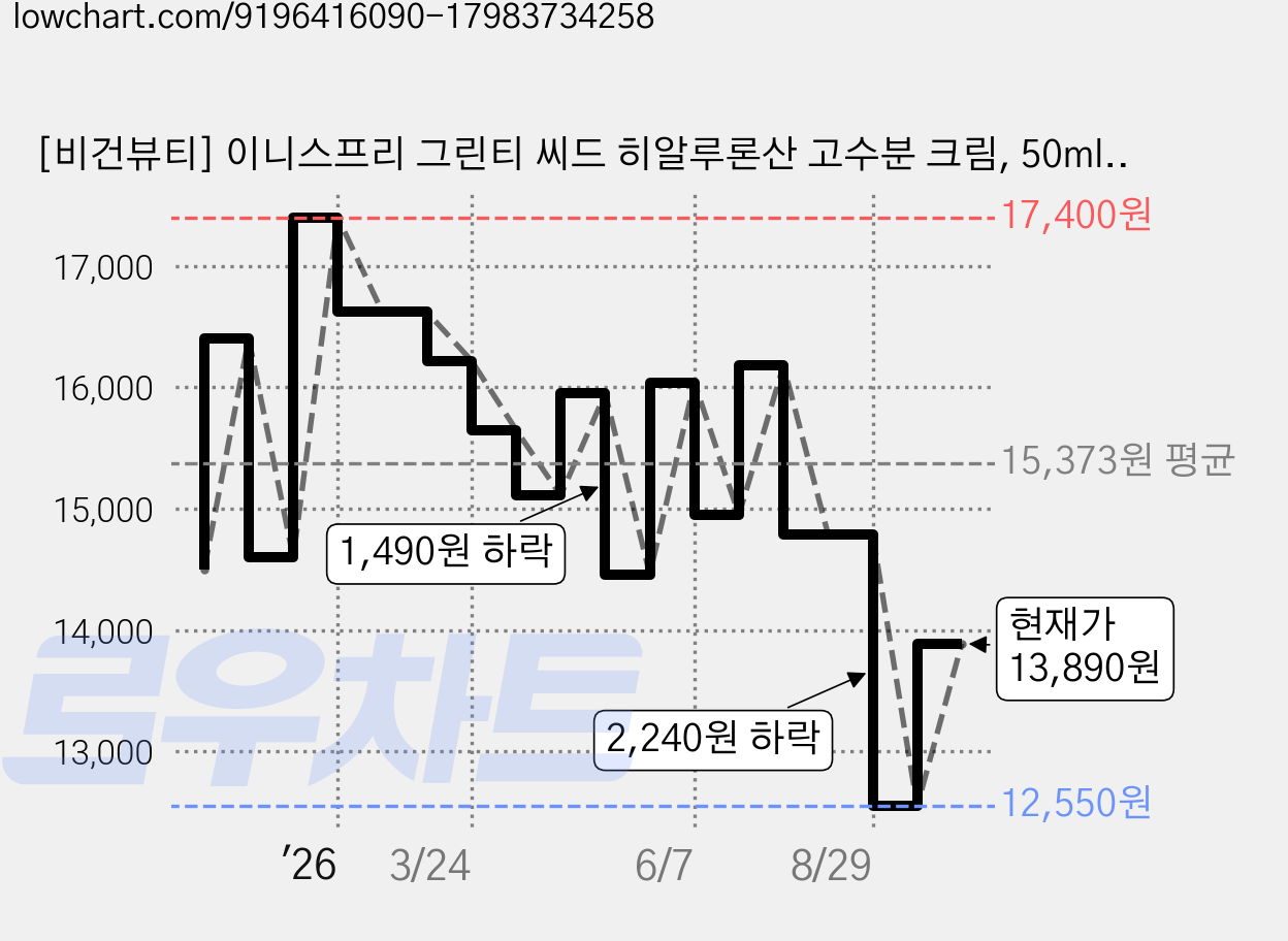 [비건뷰티] 이니스프리 그린티 씨드 히알루론산 고수분 크림, 50ml, 1개 가격 변동 차트, 현재가 13,890원, 관측 최저가 12,550원