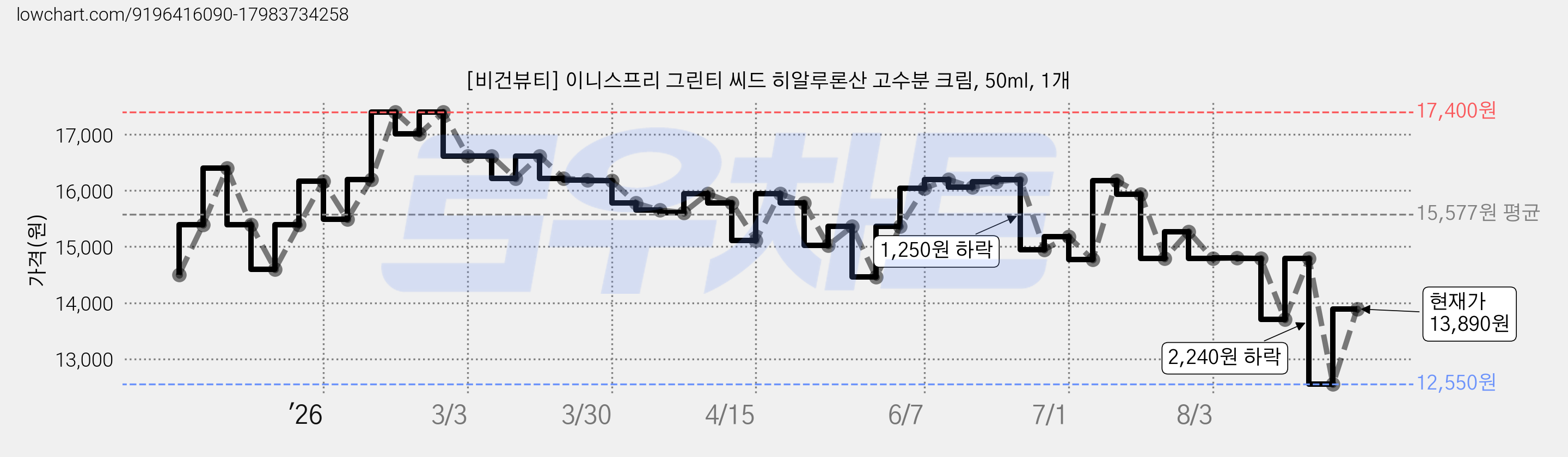 [비건뷰티] 이니스프리 그린티 씨드 히알루론산 고수분 크림, 50ml, 1개 가격 변동 차트, 현재가 13,890원, 관측 최저가 12,550원