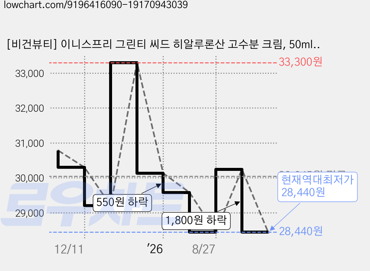 [비건뷰티] 이니스프리 그린티 씨드 히알루론산 고수분 크림, 50ml, 2개 가격 변동 차트, 현재가 28,440원, 역대최저가