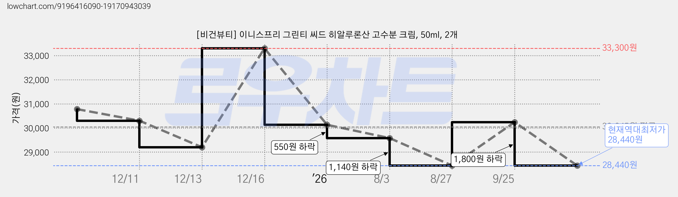 [비건뷰티] 이니스프리 그린티 씨드 히알루론산 고수분 크림, 50ml, 2개 가격 변동 차트, 현재가 28,440원, 역대최저가
