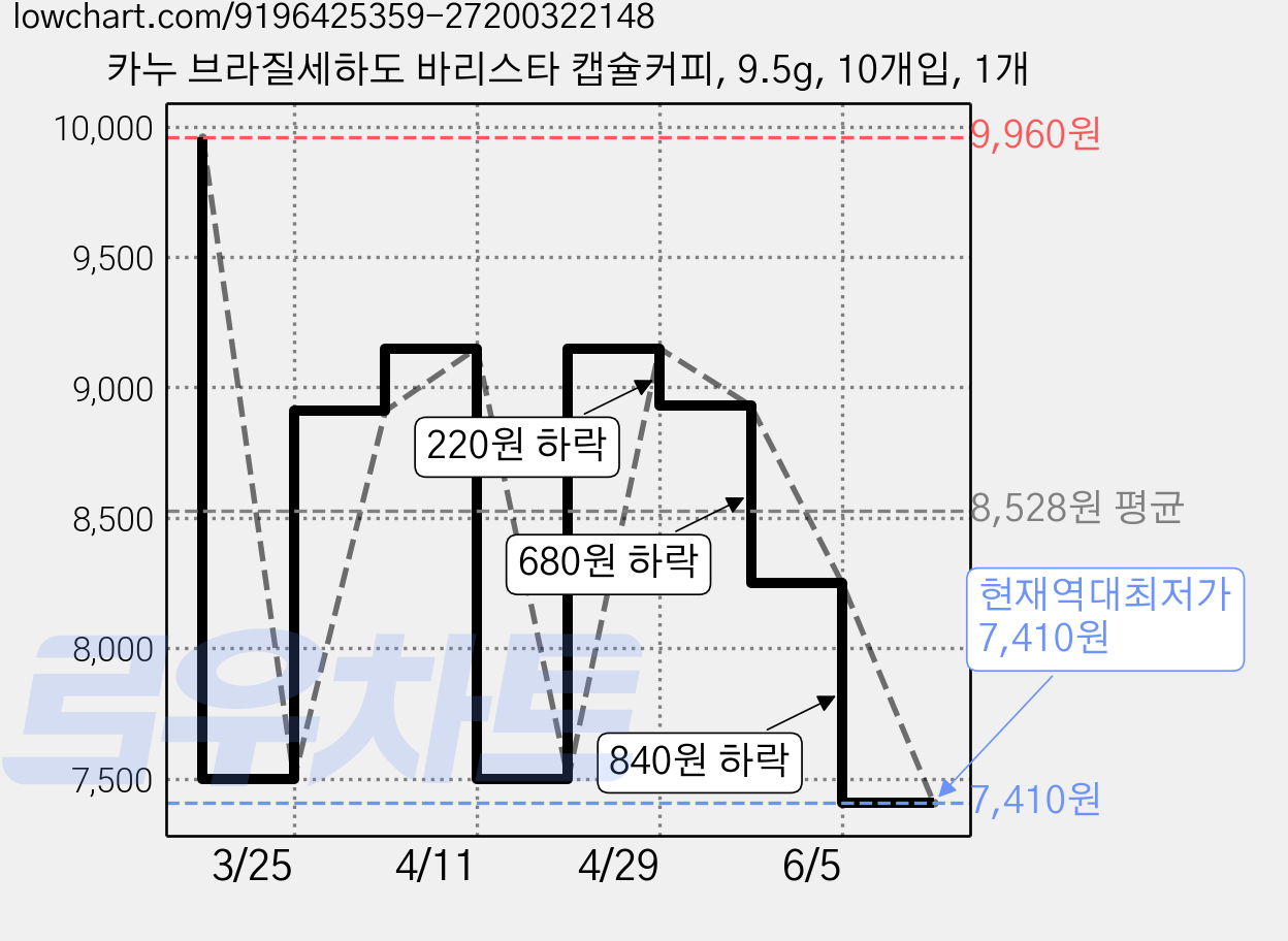 카누 브라질세하도 바리스타 캡슐커피, 9.5g, 10개입, 1개 가격 변동 차트, 현재가 7,410원, 역대최저가