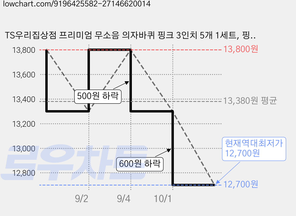 TS우리집상점 프리미엄 무소음 의자바퀴 핑크 3인치 5개 1세트, 핑크 1세트 가격 변동 차트, 현재가 12,700원, 역대최저가