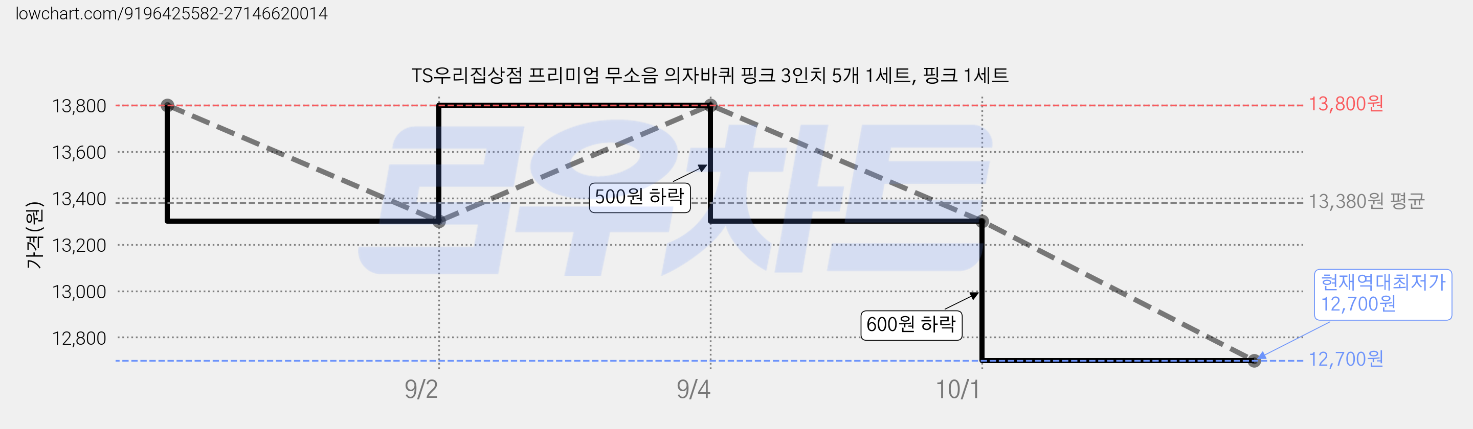 TS우리집상점 프리미엄 무소음 의자바퀴 핑크 3인치 5개 1세트, 핑크 1세트 가격 변동 차트, 현재가 12,700원, 역대최저가