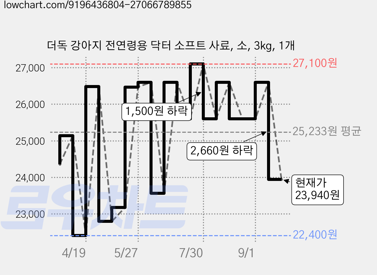 더독 강아지 전연령용 닥터 소프트 사료, 소, 3kg, 1개 가격 변동 차트, 현재가 23,940원, 관측 최저가 22,400원