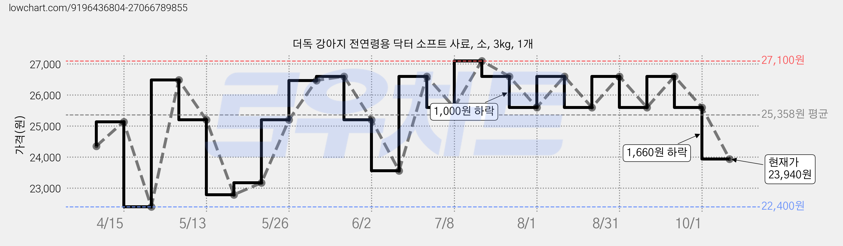 더독 강아지 전연령용 닥터 소프트 사료, 소, 3kg, 1개 가격 변동 차트, 현재가 23,940원, 관측 최저가 22,400원