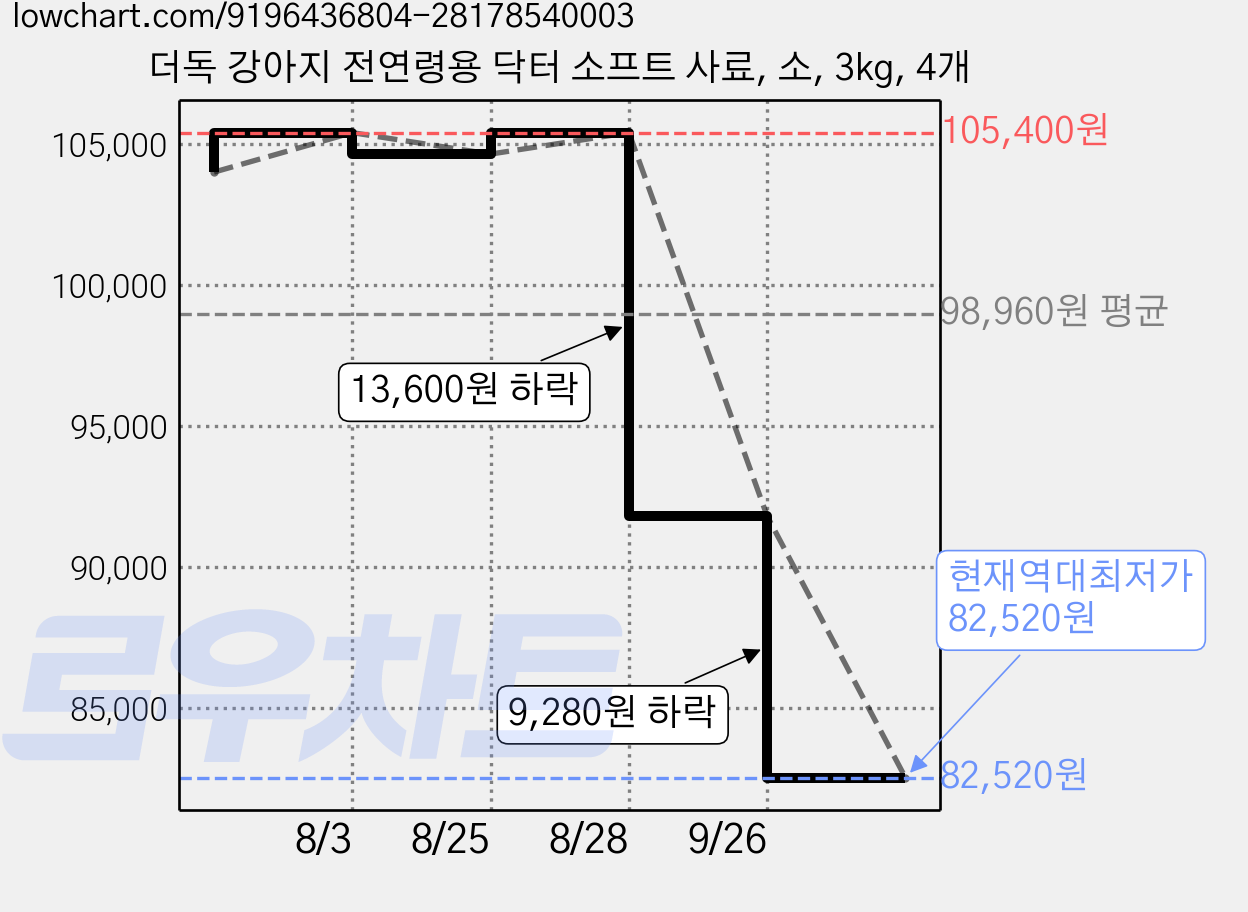 더독 강아지 전연령용 닥터 소프트 사료, 소, 3kg, 4개 가격 변동 차트, 현재가 82,520원, 역대최저가