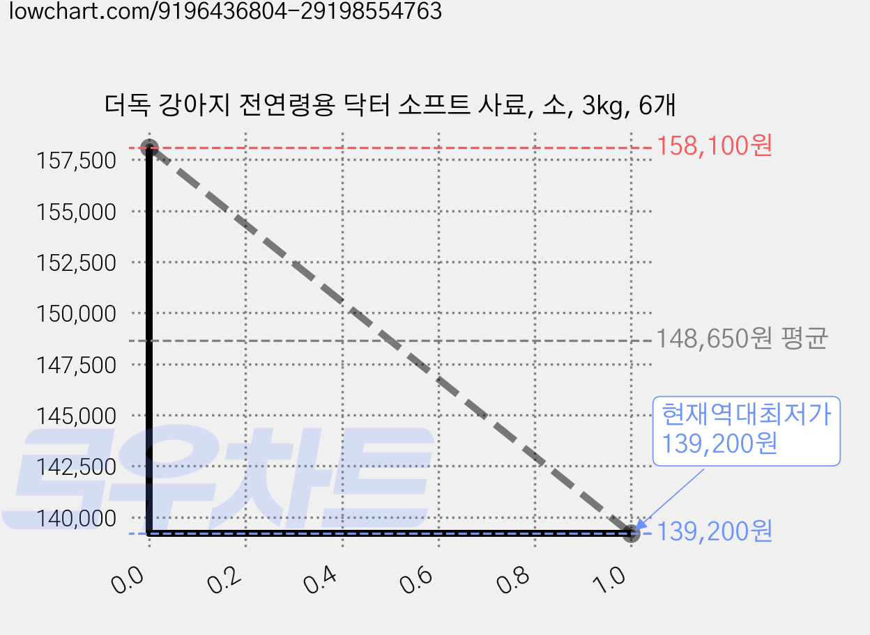 더독 강아지 전연령용 닥터 소프트 사료, 소, 3kg, 6개 가격 변동 차트, 현재가 139,200원, 역대최저가