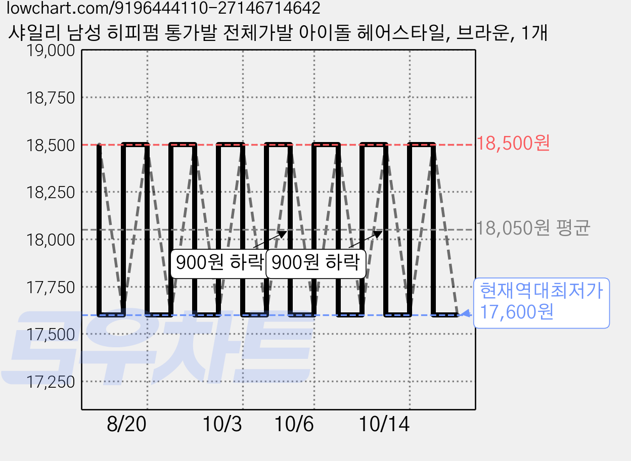 샤일리 남성 히피펌 통가발 전체가발 아이돌 헤어스타일, 브라운, 1개 가격 변동 차트, 현재가 17,600원, 역대최저가