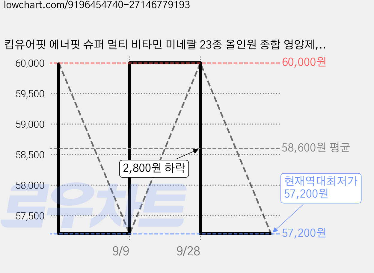 킵유어핏 에너핏 슈퍼 멀티 비타민 미네랄 23종 올인원 종합 영양제, 3박스, 60정 가격 변동 차트, 현재가 57,200원, 역대최저가