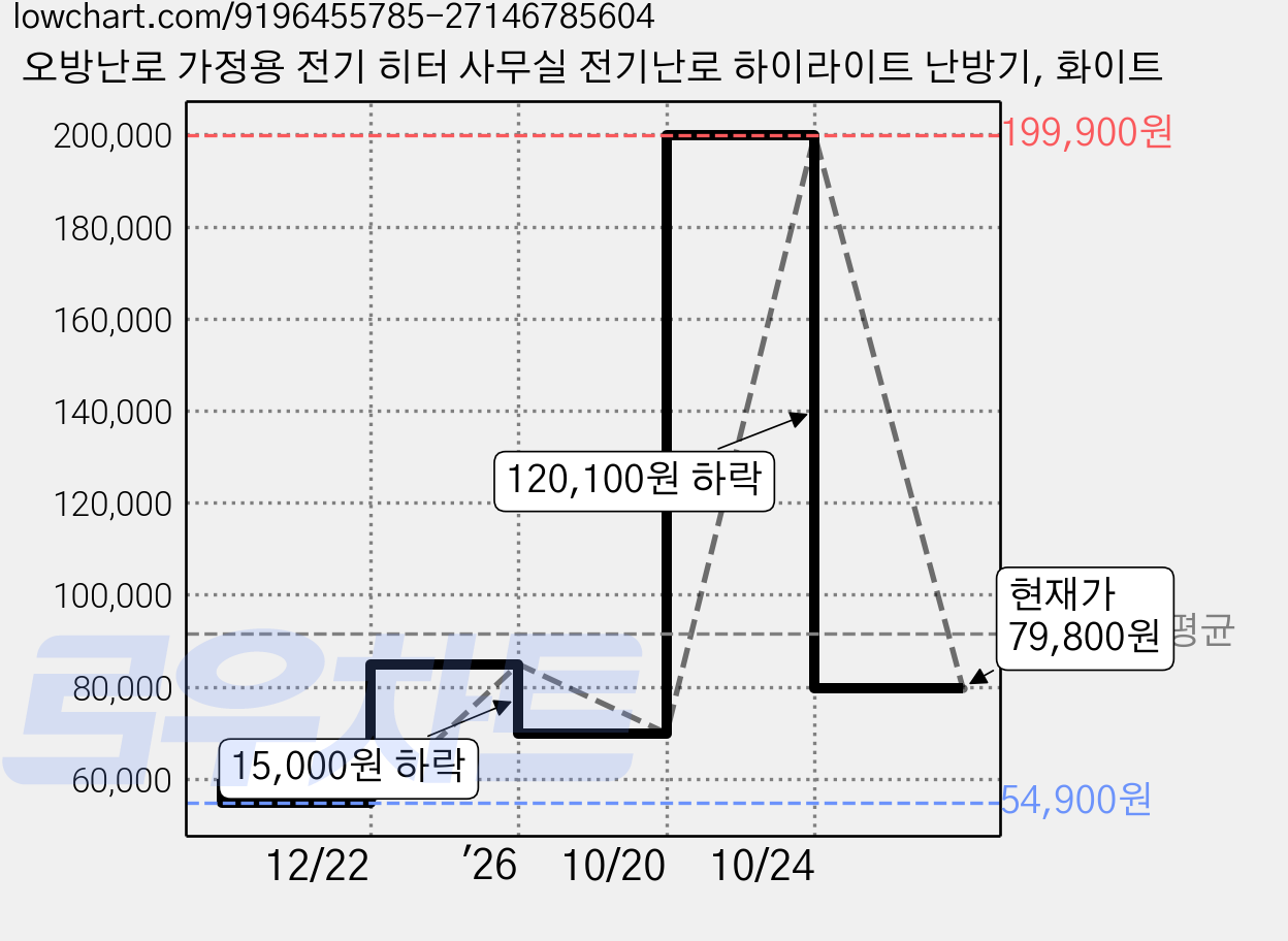 오방난로 가정용 전기 히터 사무실 전기난로 하이라이트 난방기, 화이트 가격 변동 차트, 현재가 79,800원, 관측 최저가 54,900원
