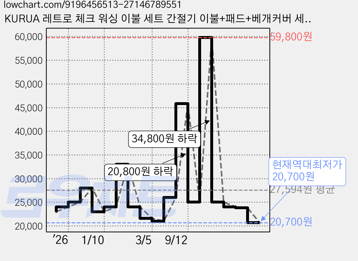 KURUA 레트로 체크 워싱 이불 세트 간절기 이불+패드+베개커버 세트, 녹색 가격 변동 차트, 현재가 20,700원, 역대최저가