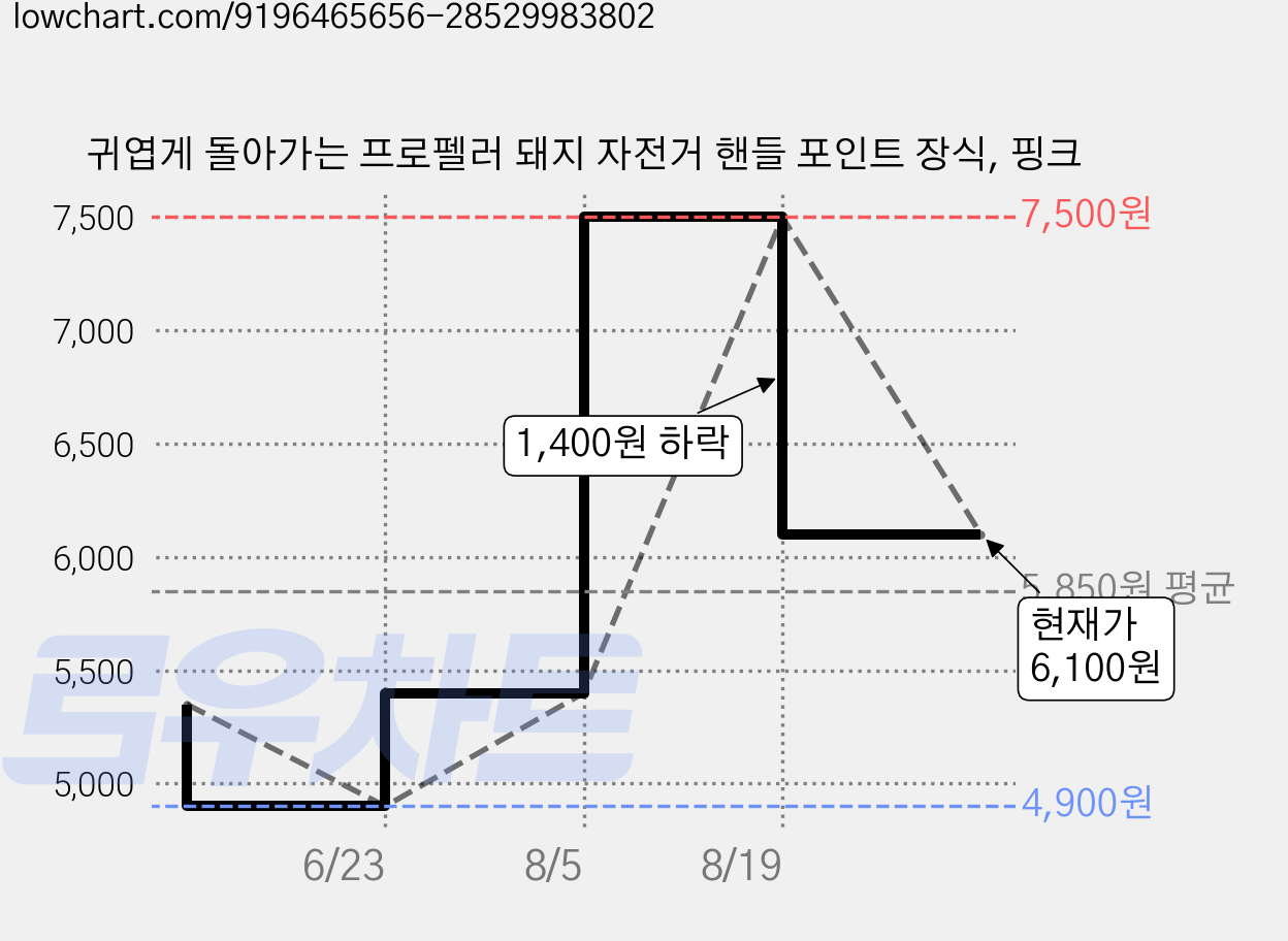 귀엽게 돌아가는 프로펠러 돼지 자전거 핸들 포인트 장식, 핑크 가격 변동 차트, 현재가 6,100원, 관측 최저가 4,900원