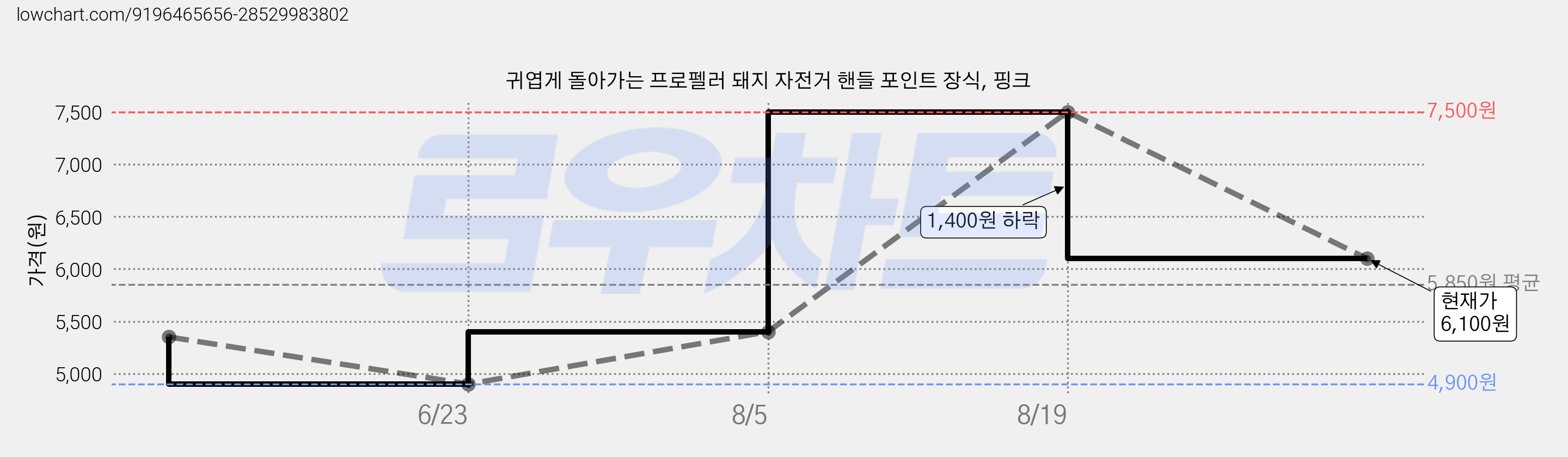 귀엽게 돌아가는 프로펠러 돼지 자전거 핸들 포인트 장식, 핑크 가격 변동 차트, 현재가 6,100원, 관측 최저가 4,900원