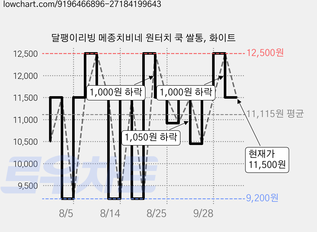 달팽이리빙 메종치비네 원터치 쿡 쌀통, 화이트 가격 변동 차트, 현재가 11,500원, 관측 최저가 9,200원