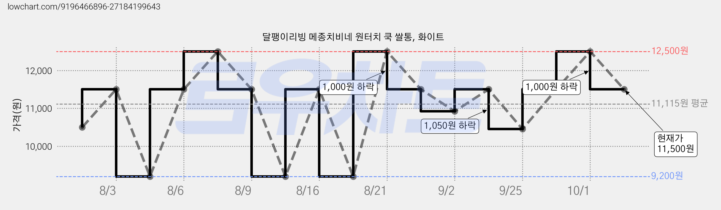 달팽이리빙 메종치비네 원터치 쿡 쌀통, 화이트 가격 변동 차트, 현재가 11,500원, 관측 최저가 9,200원