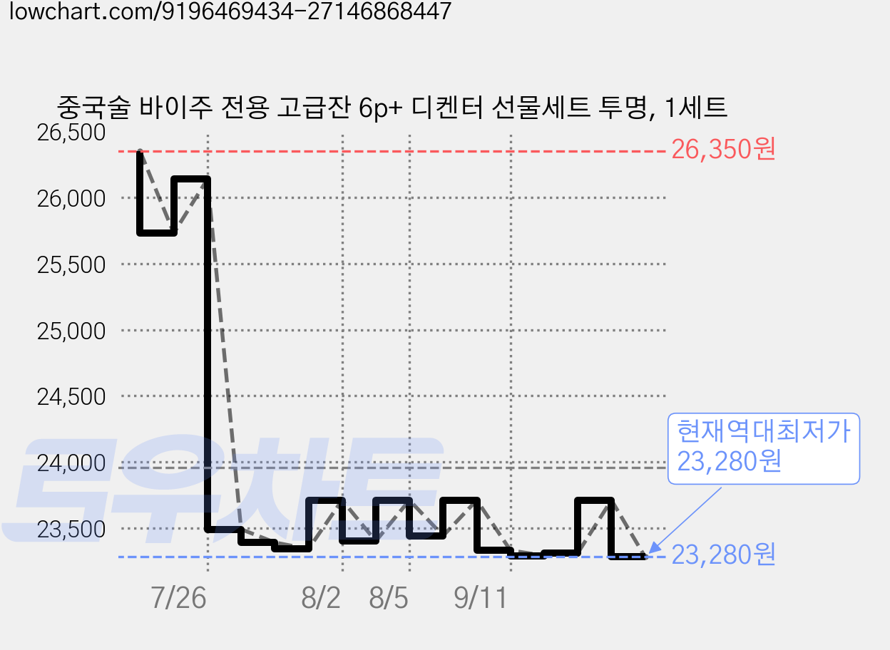 중국술 바이주 전용 고급잔 6p+ 디켄터 선물세트 투명, 1세트 가격 변동 차트, 현재가 23,280원, 역대최저가