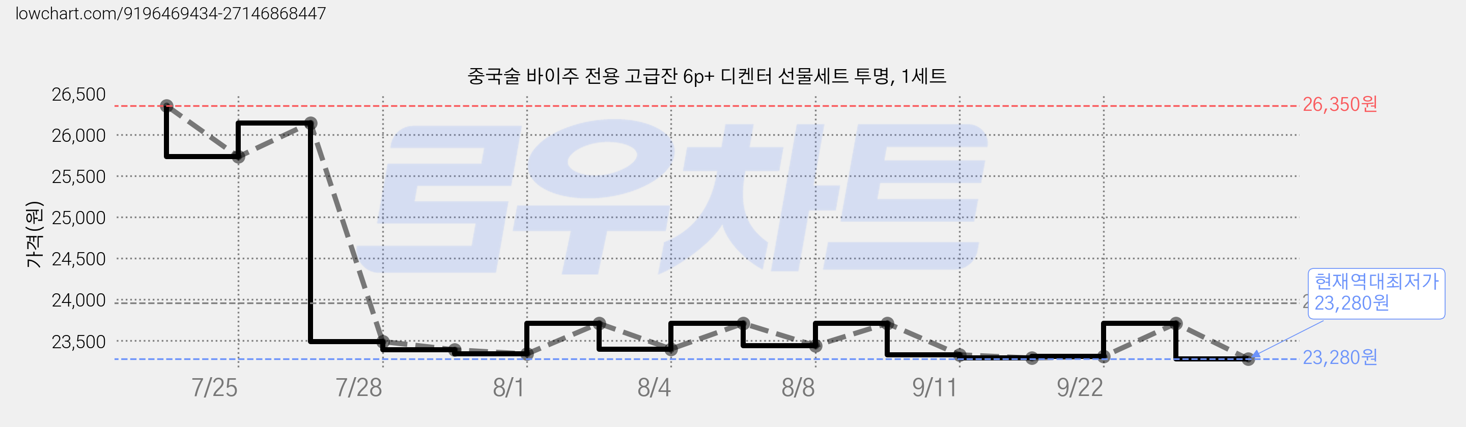 중국술 바이주 전용 고급잔 6p+ 디켄터 선물세트 투명, 1세트 가격 변동 차트, 현재가 23,280원, 역대최저가