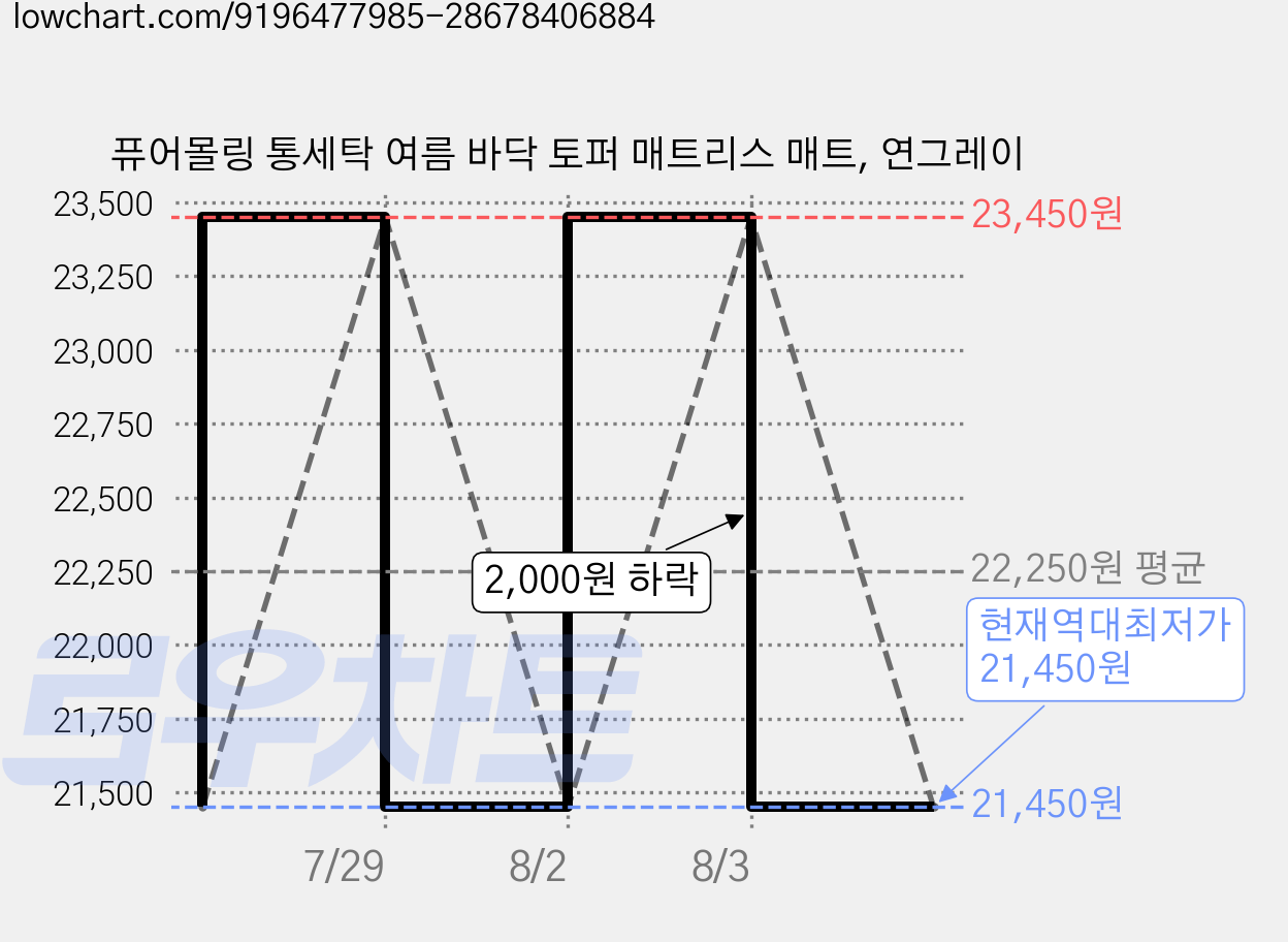 퓨어몰링 통세탁 여름 바닥 토퍼 매트리스 매트, 연그레이 가격 변동 차트, 현재가 21,450원, 역대최저가