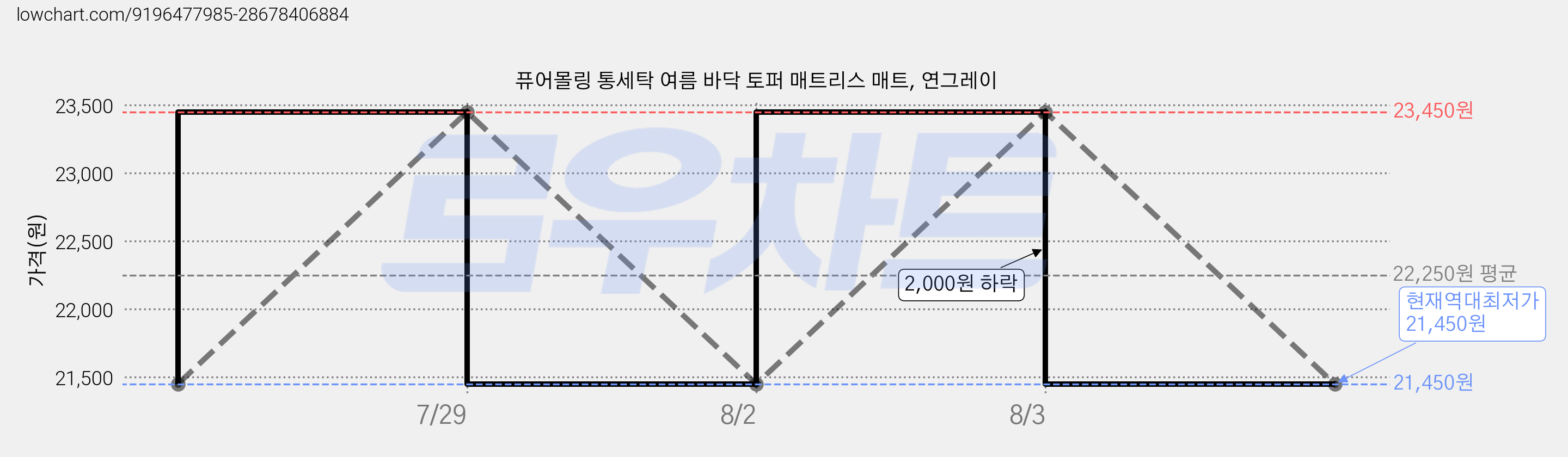 퓨어몰링 통세탁 여름 바닥 토퍼 매트리스 매트, 연그레이 가격 변동 차트, 현재가 21,450원, 역대최저가