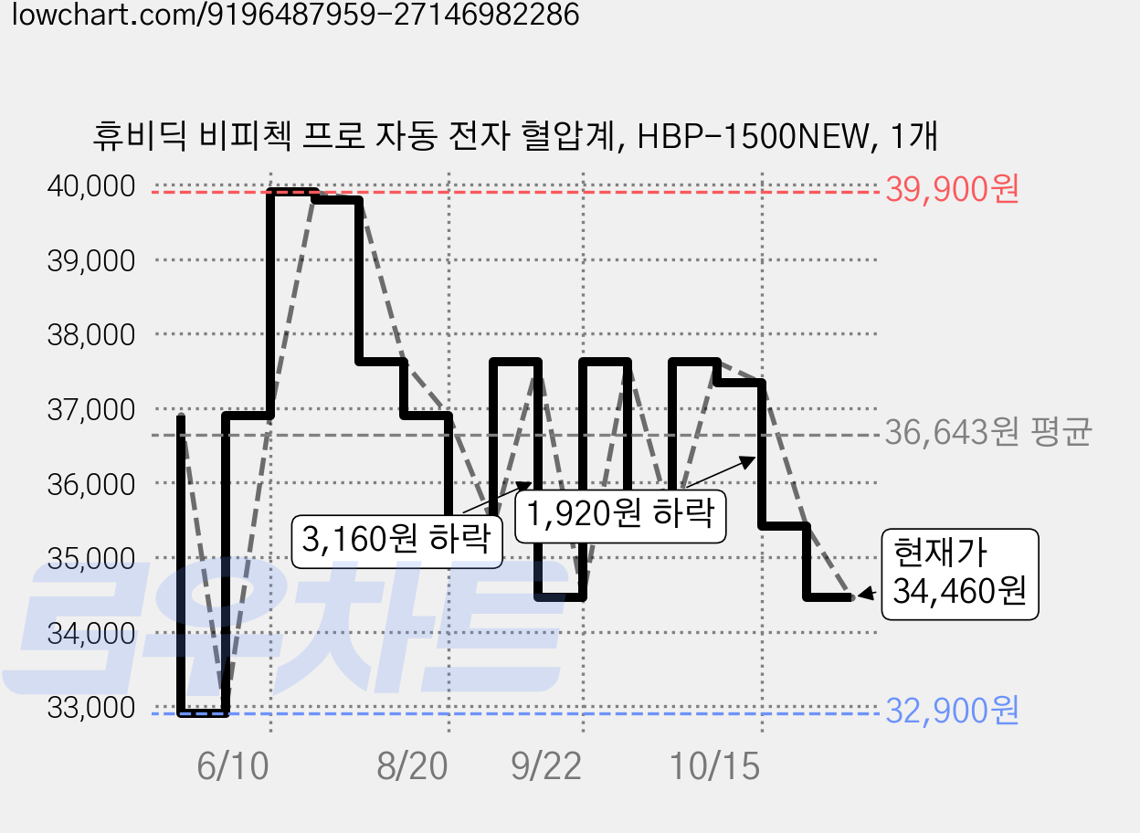 휴비딕 비피첵 프로 자동 전자 혈압계, HBP-1500NEW, 1개 가격 변동 차트, 현재가 34,460원, 관측 최저가 32,900원