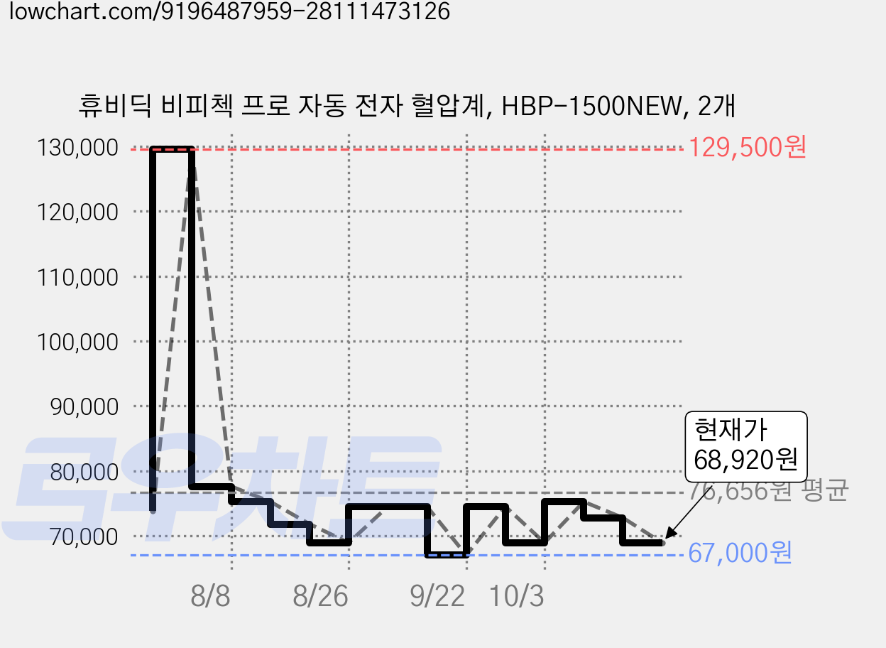 휴비딕 비피첵 프로 자동 전자 혈압계, HBP-1500NEW, 2개 가격 변동 차트, 현재가 68,920원, 관측 최저가 67,000원