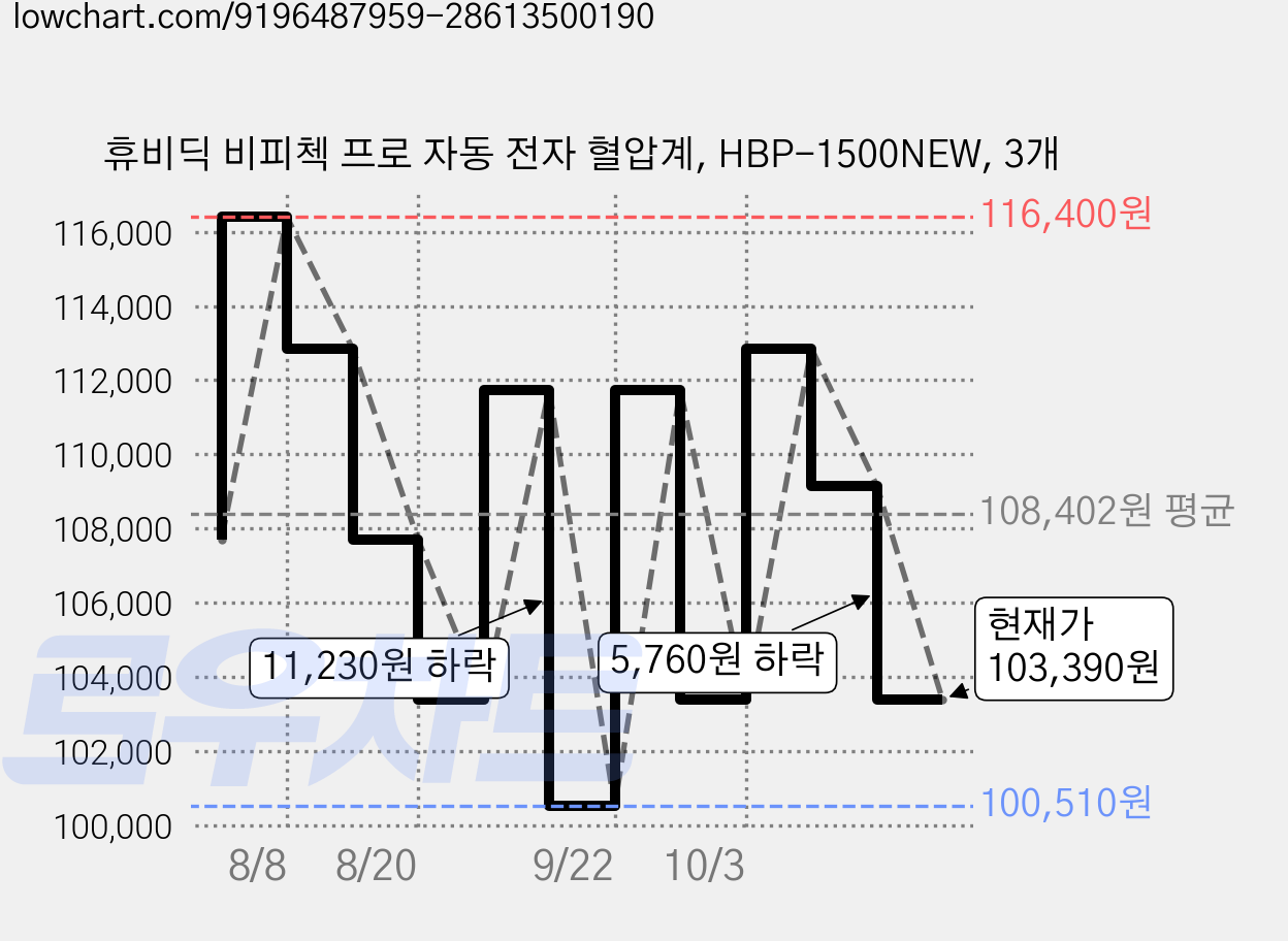 휴비딕 비피첵 프로 자동 전자 혈압계, HBP-1500NEW, 3개 가격 변동 차트, 현재가 103,390원, 관측 최저가 100,510원