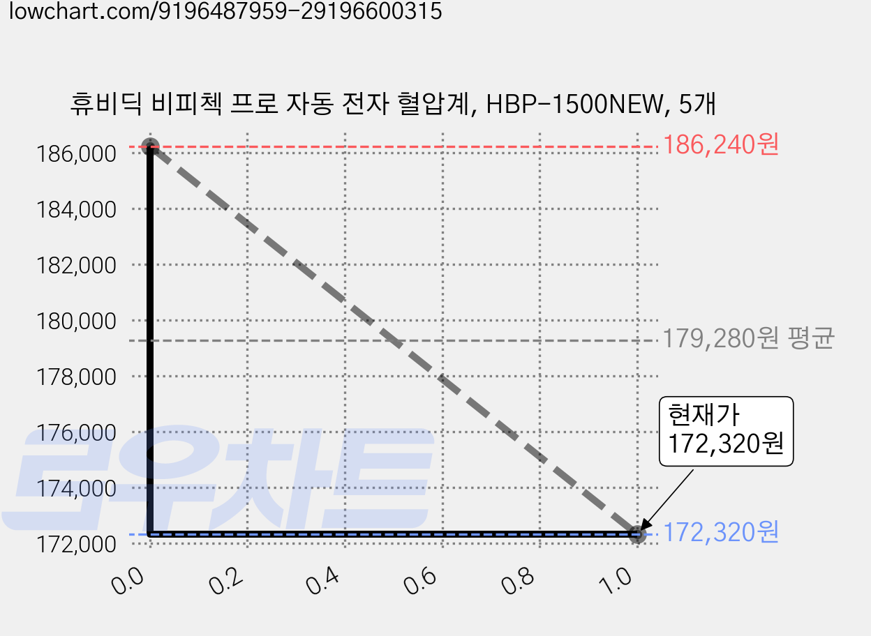 휴비딕 비피첵 프로 자동 전자 혈압계, HBP-1500NEW, 5개 가격 변동 차트, 현재가 172,320원, 관측 최저가 167,520원
