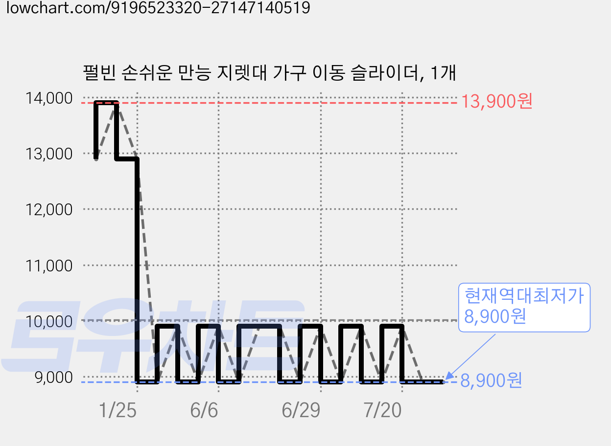 펄빈 손쉬운 만능 지렛대 가구 이동 슬라이더, 1개 가격 변동 차트, 현재가 8,900원, 역대최저가