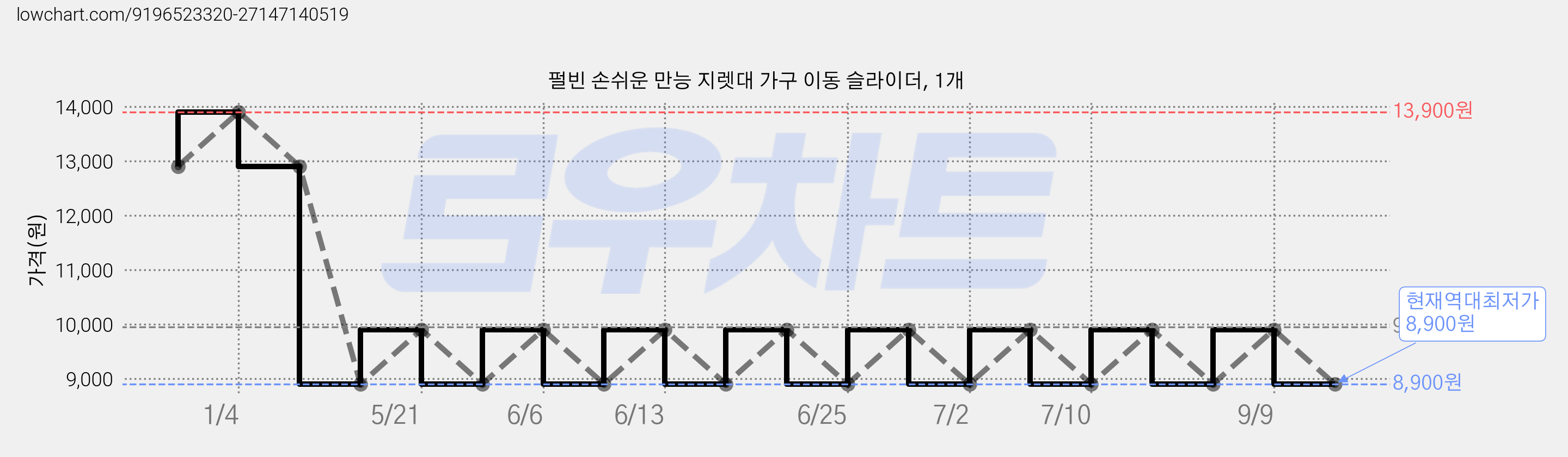 펄빈 손쉬운 만능 지렛대 가구 이동 슬라이더, 1개 가격 변동 차트, 현재가 8,900원, 역대최저가