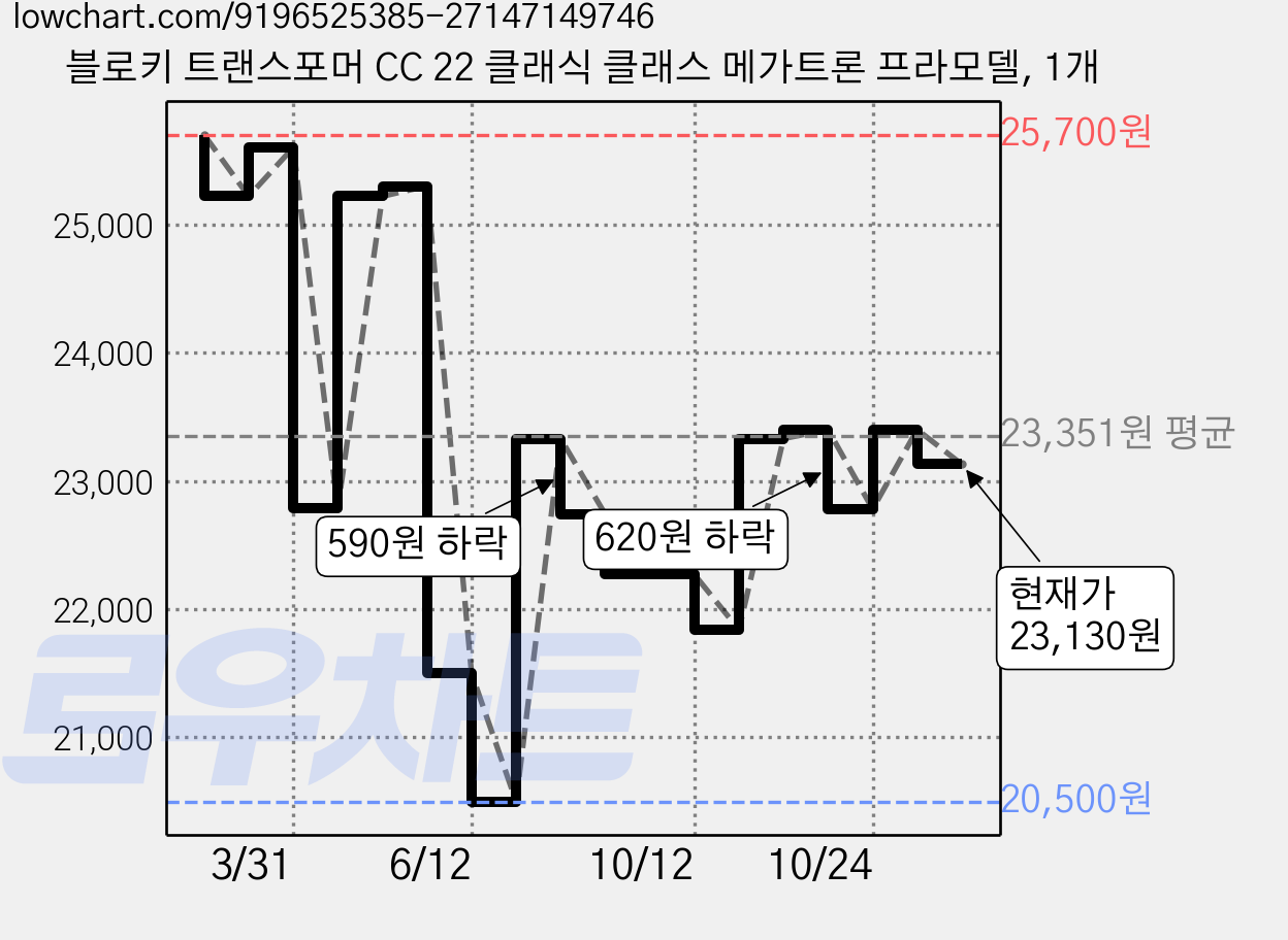 블로키 트랜스포머 CC 22 클래식 클래스 메가트론 프라모델, 1개 가격 변동 차트, 현재가 23,400원, 관측 최저가 20,500원
