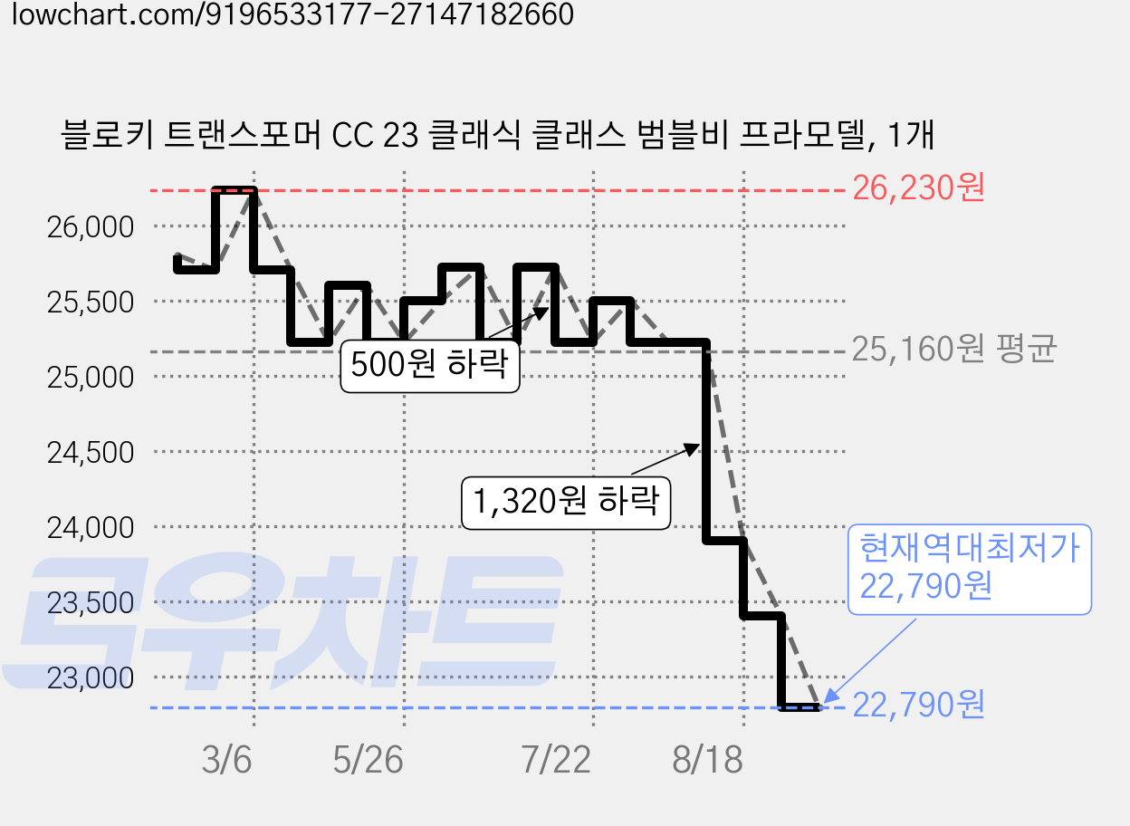 블로키 트랜스포머 CC 23 클래식 클래스 범블비 프라모델, 1개 가격 변동 차트, 현재가 22,790원, 역대최저가