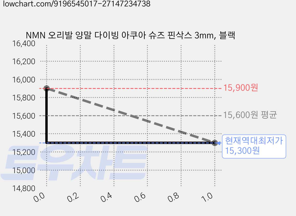 NMN 오리발 양말 다이빙 아쿠아 슈즈 핀삭스 3mm, 블랙 가격 변동 차트, 현재가 15,300원, 역대최저가