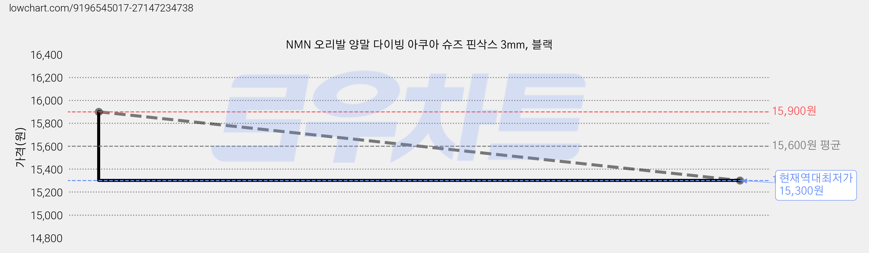 NMN 오리발 양말 다이빙 아쿠아 슈즈 핀삭스 3mm, 블랙 가격 변동 차트, 현재가 15,300원, 역대최저가