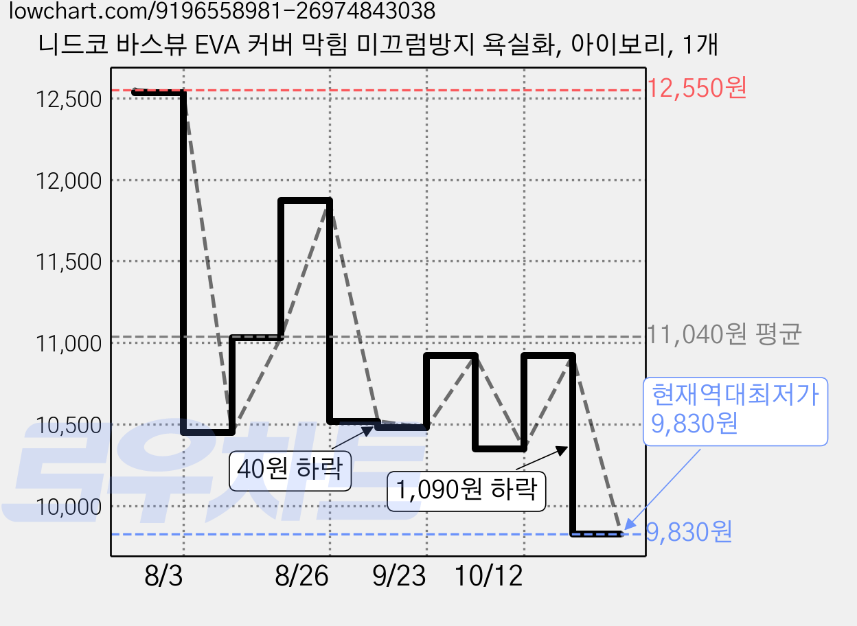 니드코 바스뷰 EVA 커버 막힘 미끄럼방지 욕실화, 아이보리, 1개 가격 변동 차트, 현재가 9,830원, 역대최저가