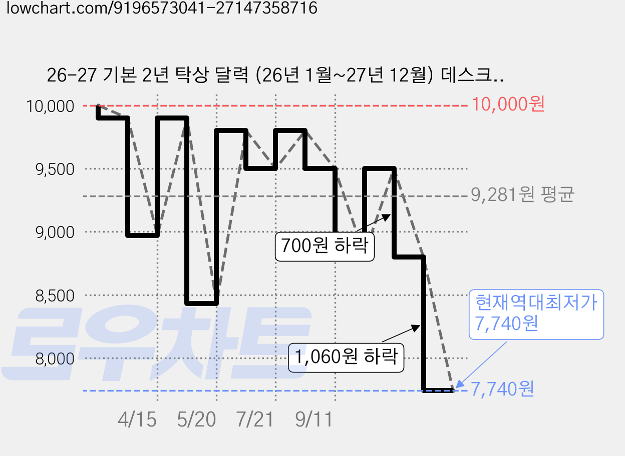26-27 기본 2년 탁상 달력 (26년 1월~27년 12월) 데스크, 1개, 단품 가격 변동 차트, 현재가 7,740원, 역대최저가