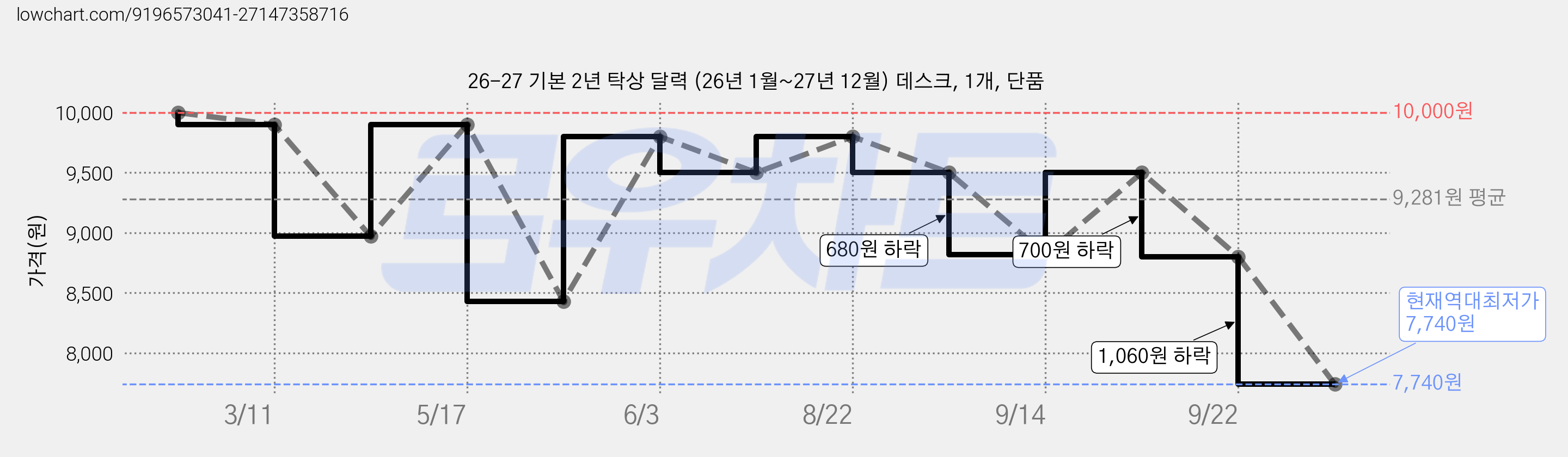 26-27 기본 2년 탁상 달력 (26년 1월~27년 12월) 데스크, 1개, 단품 가격 변동 차트, 현재가 7,740원, 역대최저가