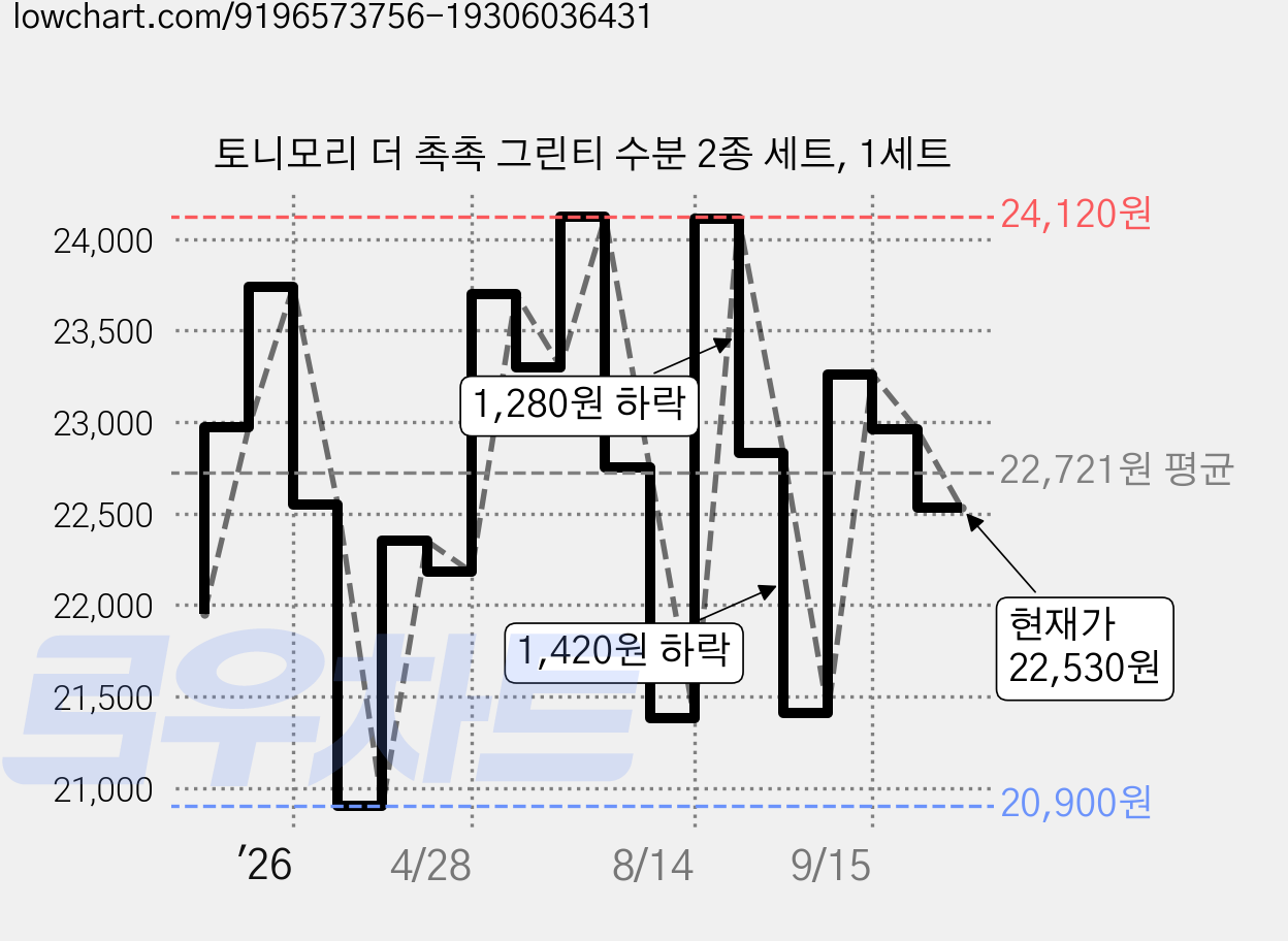 토니모리 더 촉촉 그린티 수분 2종 세트, 1세트 가격 변동 차트, 현재가 22,530원, 관측 최저가 20,890원
