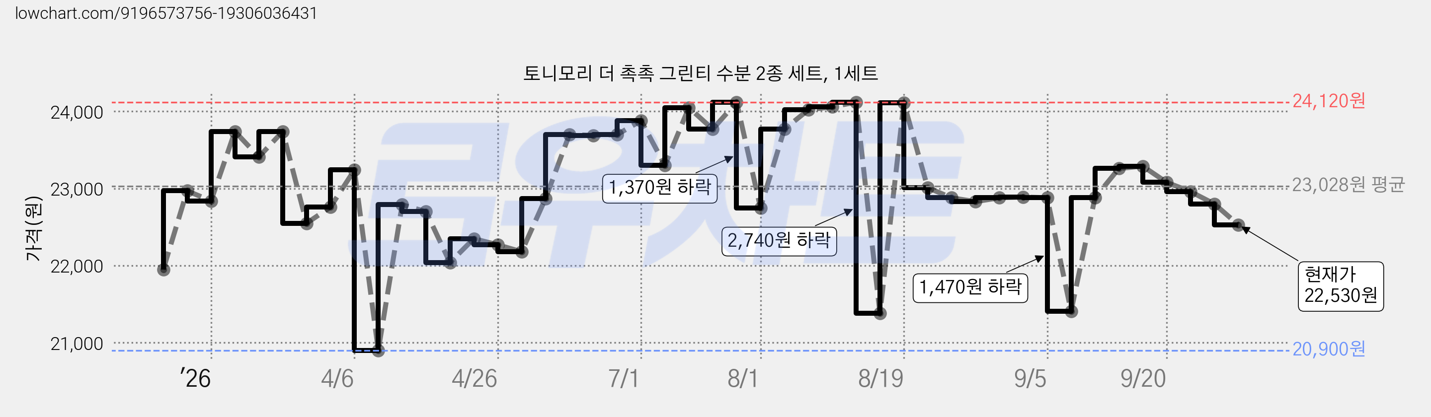 토니모리 더 촉촉 그린티 수분 2종 세트, 1세트 가격 변동 차트, 현재가 22,530원, 관측 최저가 20,890원