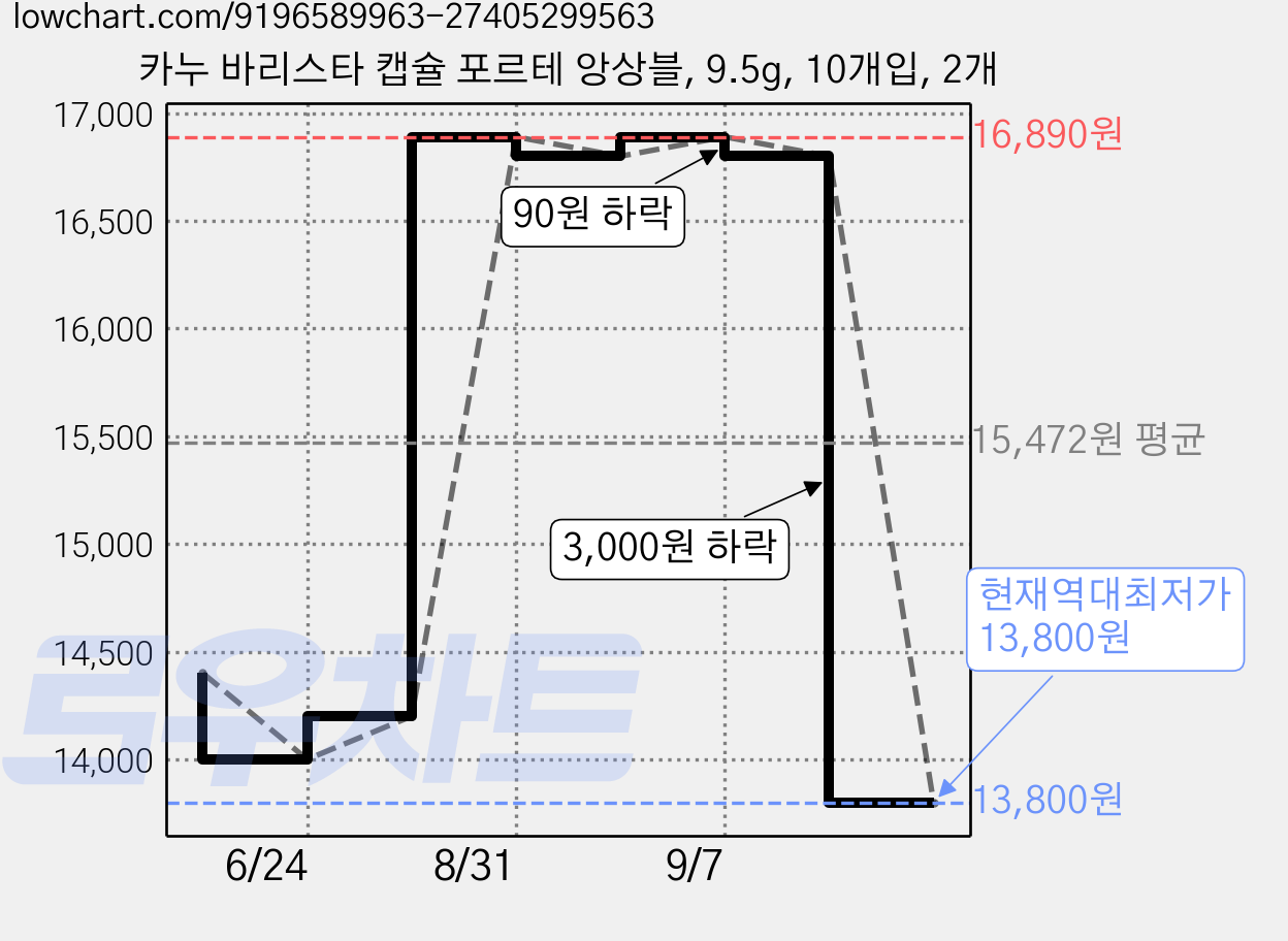 카누 바리스타 캡슐 포르테 앙상블, 9.5g, 10개입, 2개 가격 변동 차트, 현재가 13,800원, 역대최저가