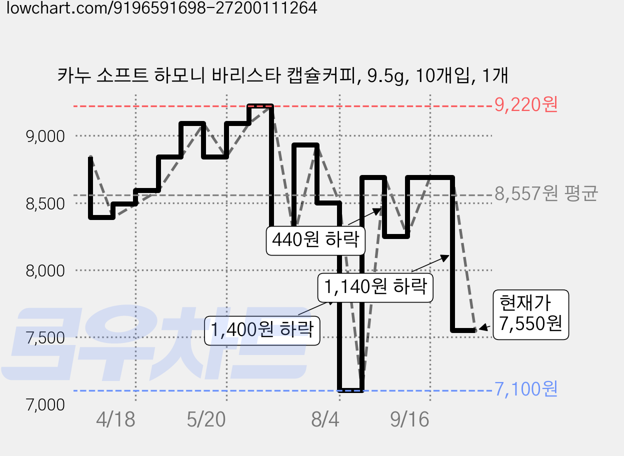 카누 소프트 하모니 바리스타 캡슐커피, 9.5g, 10개입, 1개 가격 변동 차트, 현재가 7,550원, 관측 최저가 7,100원