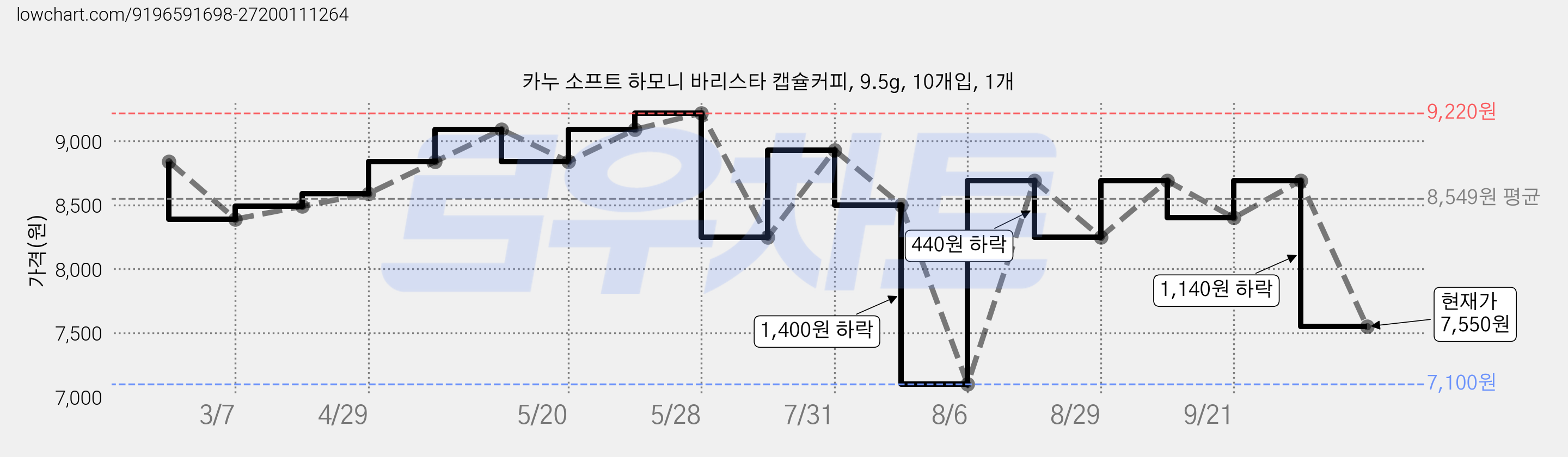 카누 소프트 하모니 바리스타 캡슐커피, 9.5g, 10개입, 1개 가격 변동 차트, 현재가 7,550원, 관측 최저가 7,100원