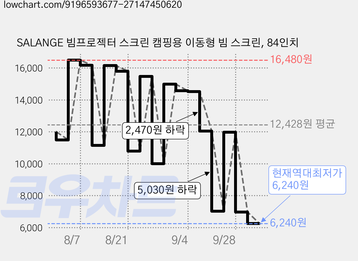 SALANGE 빔프로젝터 스크린 캠핑용 이동형 빔 스크린, 84인치 가격 변동 차트, 현재가 6,240원, 역대최저가