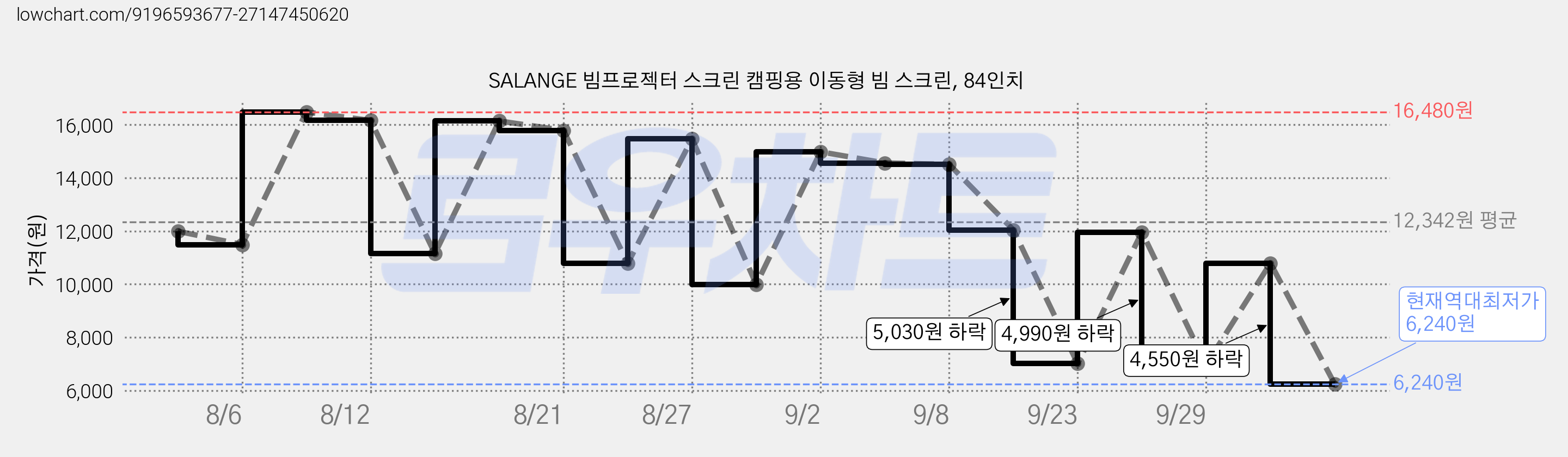 SALANGE 빔프로젝터 스크린 캠핑용 이동형 빔 스크린, 84인치 가격 변동 차트, 현재가 6,240원, 역대최저가